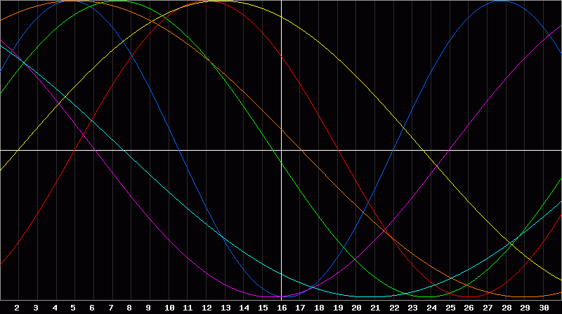 Biorhythm Chart