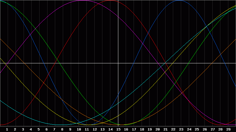 Biorhythm Chart