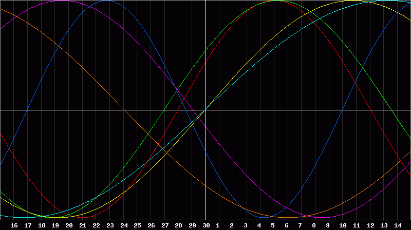 Biorhythm Chart