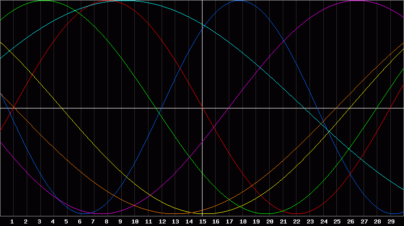 Biorhythm Chart
