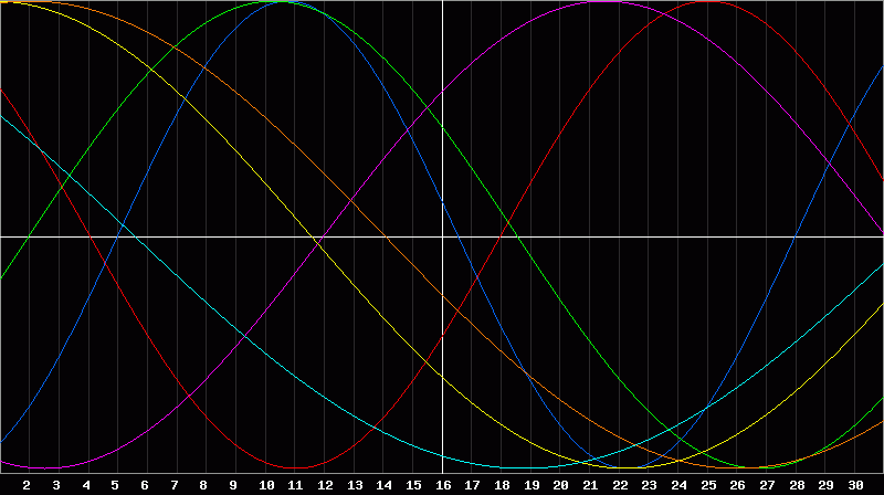 Biorhythm Chart