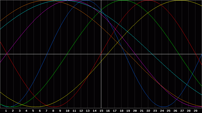 Biorhythm Chart