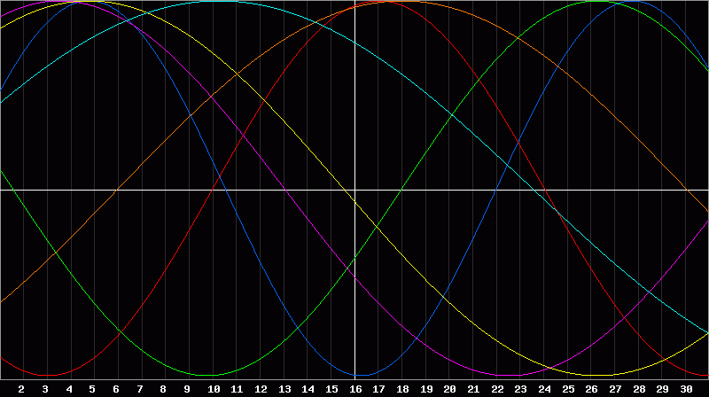 Biorhythm Chart