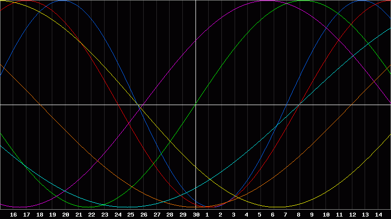 Biorhythm Chart