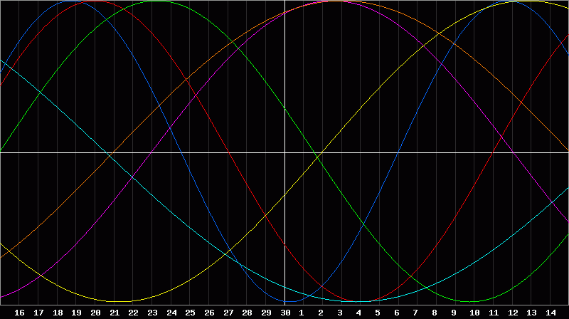 Biorhythm Chart