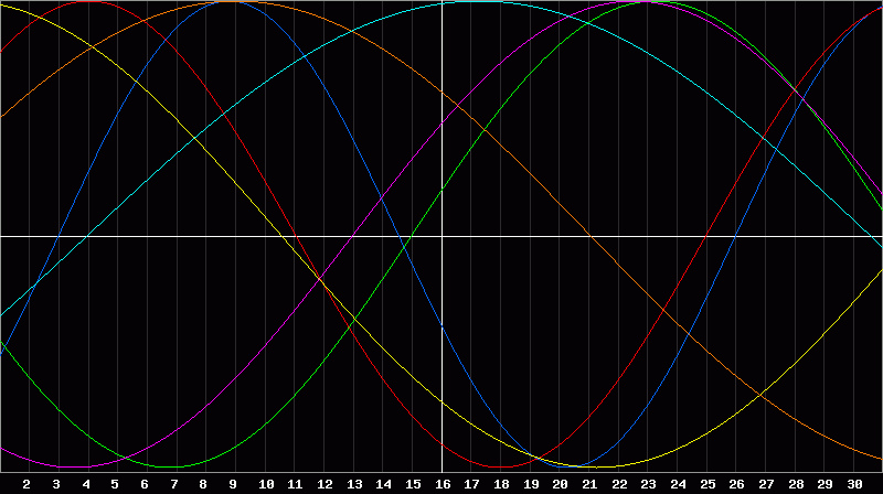 Biorhythm Chart