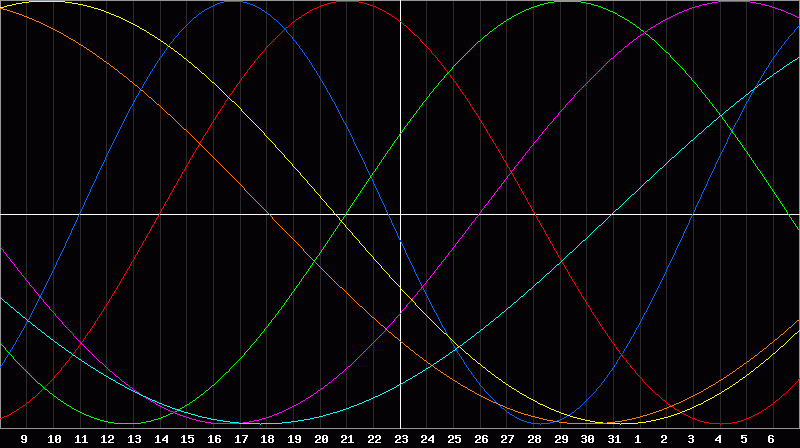 Biorhythm Chart