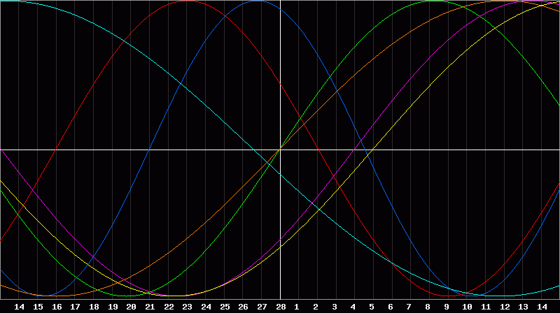 Biorhythm Chart
