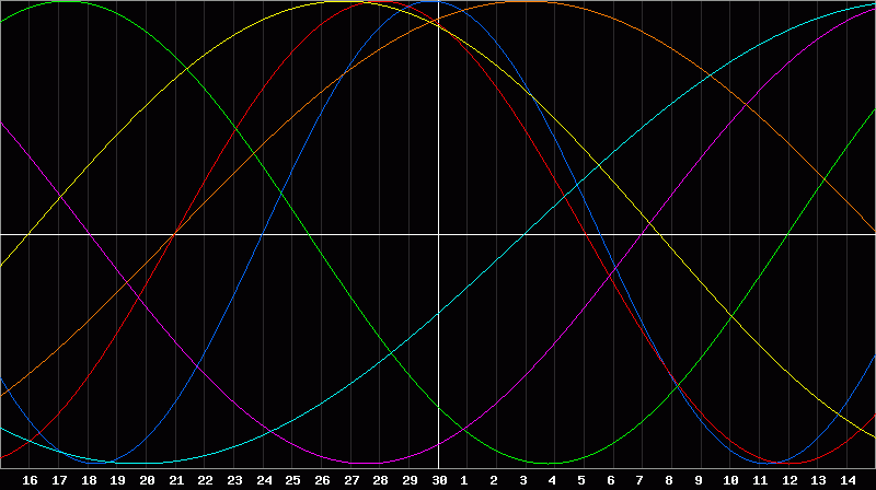 Biorhythm Chart
