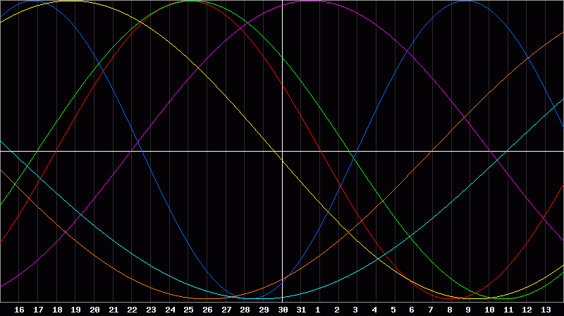 Biorhythm Chart