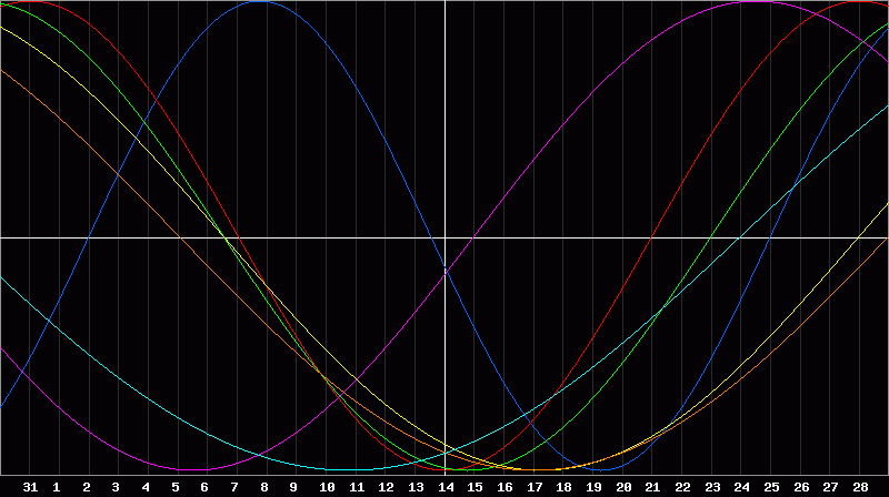 Biorhythm Chart