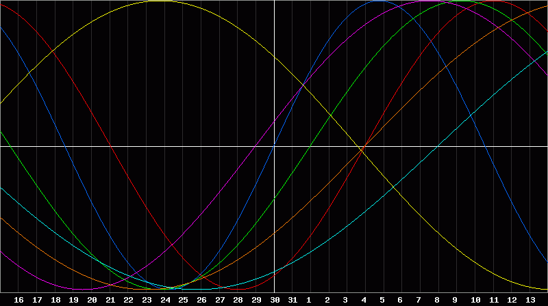 Biorhythm Chart