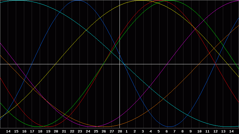 Biorhythm Chart
