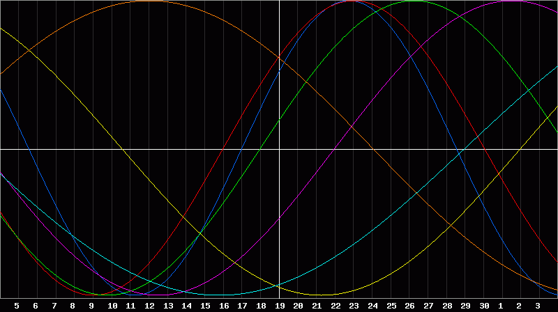 Biorhythm Chart