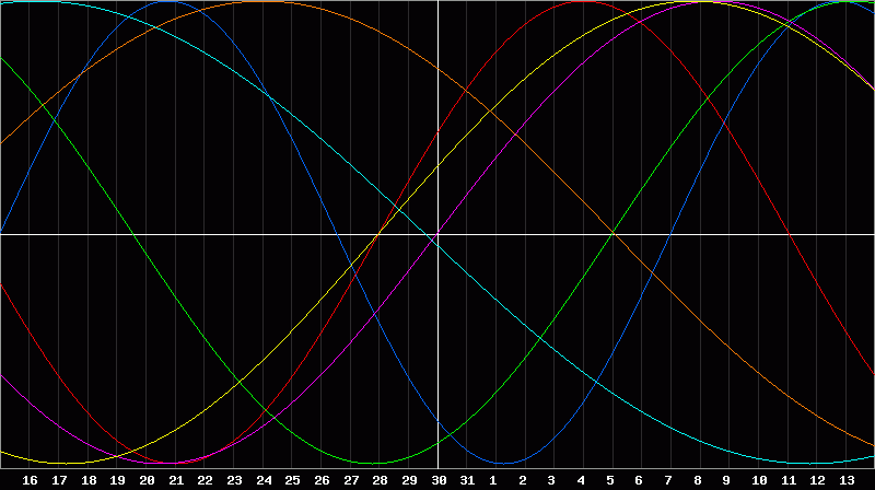 Biorhythm Chart