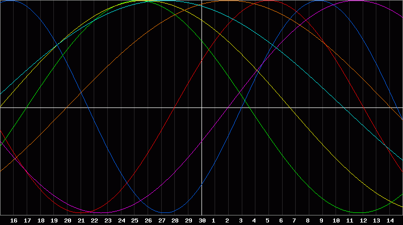 Biorhythm Chart