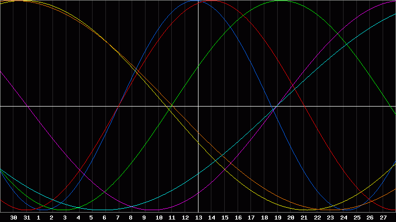 Biorhythm Chart