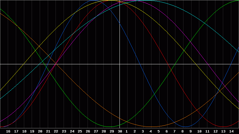 Biorhythm Chart