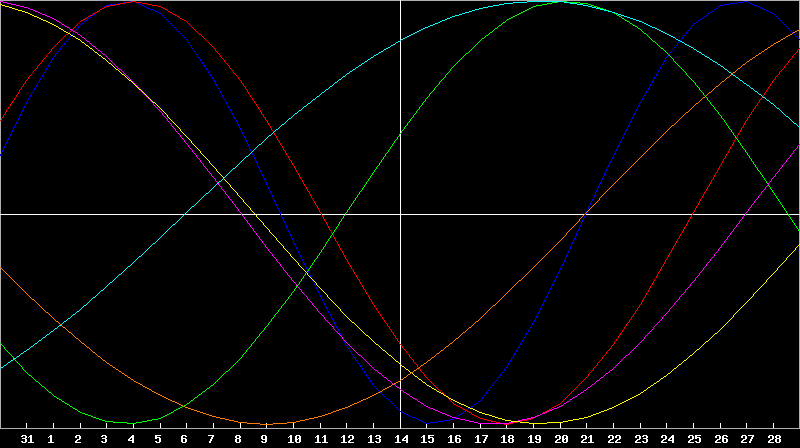 Biorhythm Chart