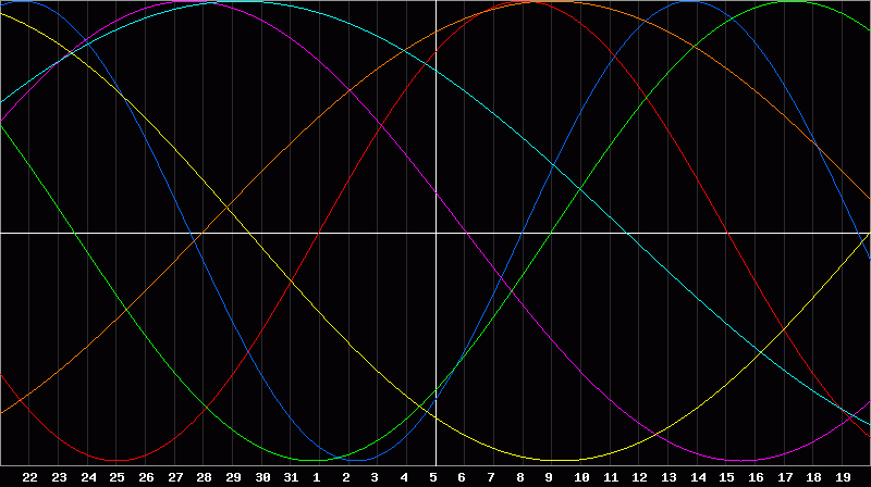 Biorhythm Chart