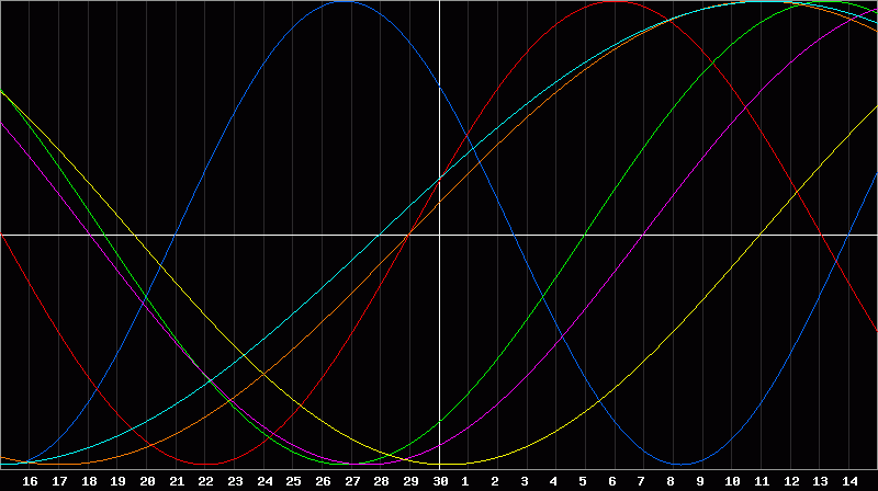 Biorhythm Chart