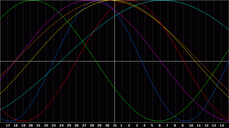 Biorhythm Chart