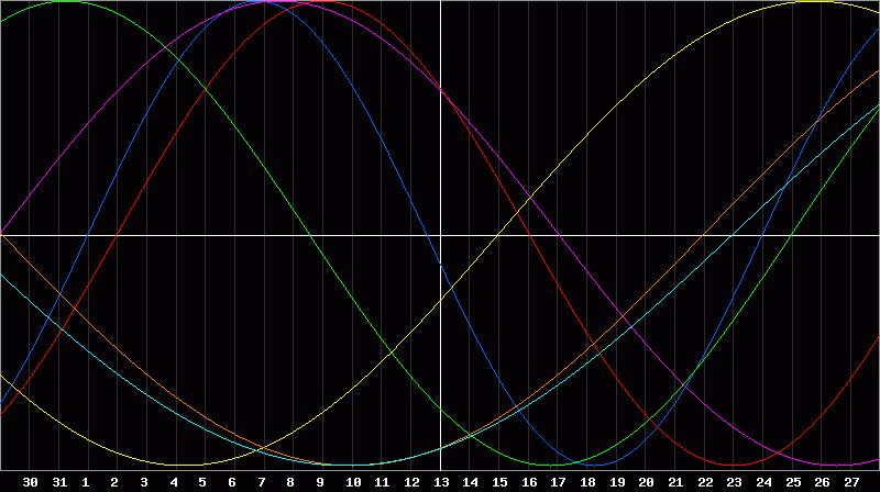 Biorhythm Chart