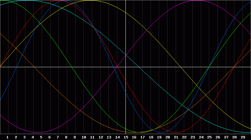 Biorhythm Chart