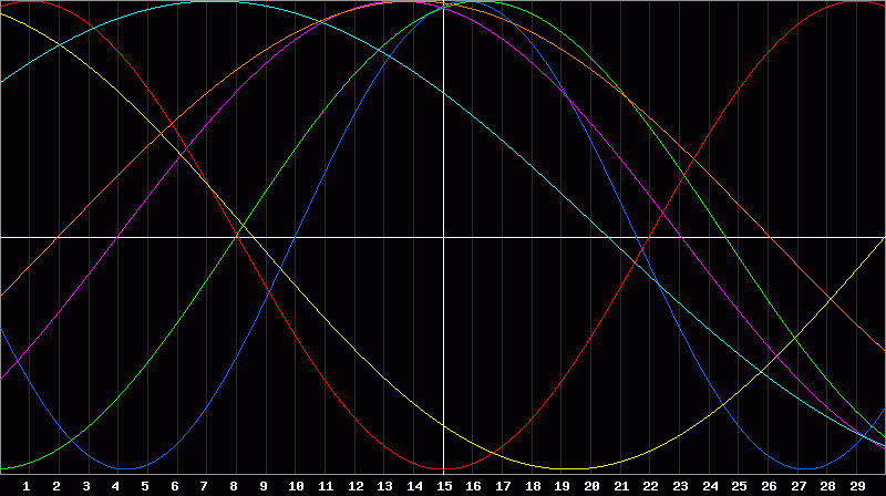 Biorhythm Chart
