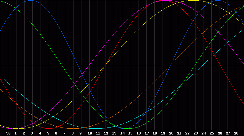 Biorhythm Chart