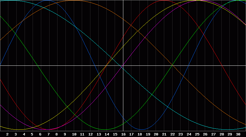 Biorhythm Chart