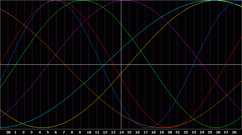 Biorhythm Chart