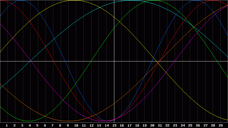 Biorhythm Chart