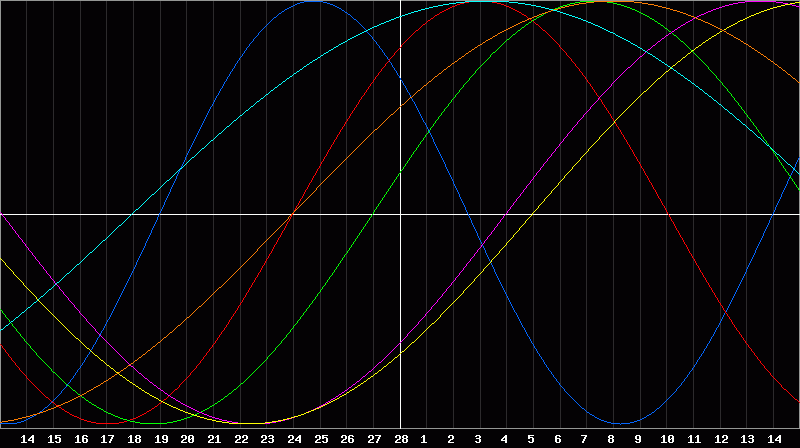 Biorhythm Chart