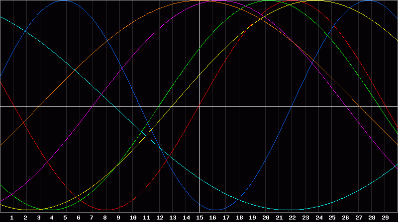 Biorhythm Chart