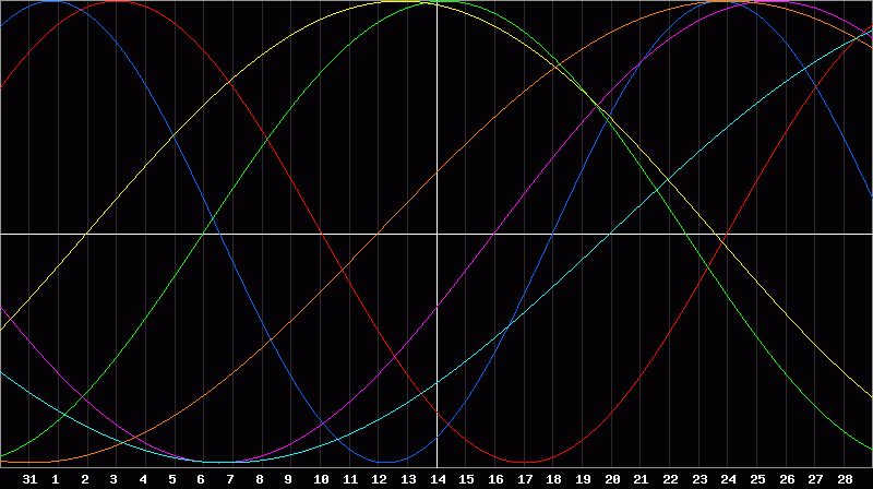Biorhythm Chart