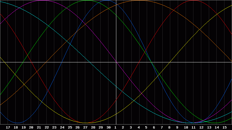 Biorhythm Chart