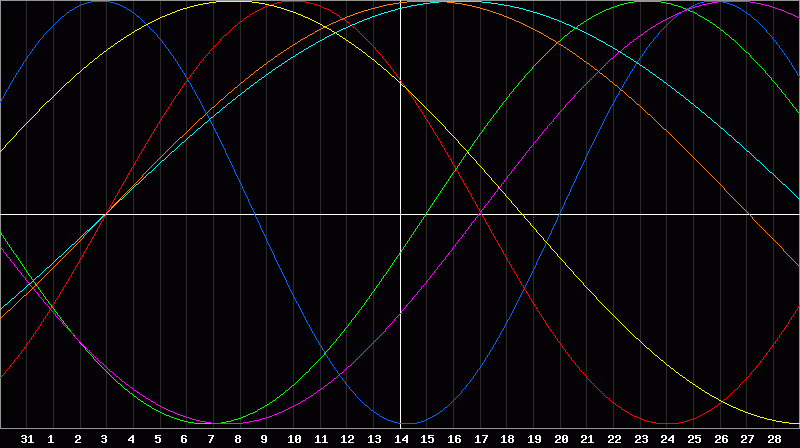 Biorhythm Chart