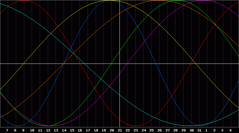 Biorhythm Chart
