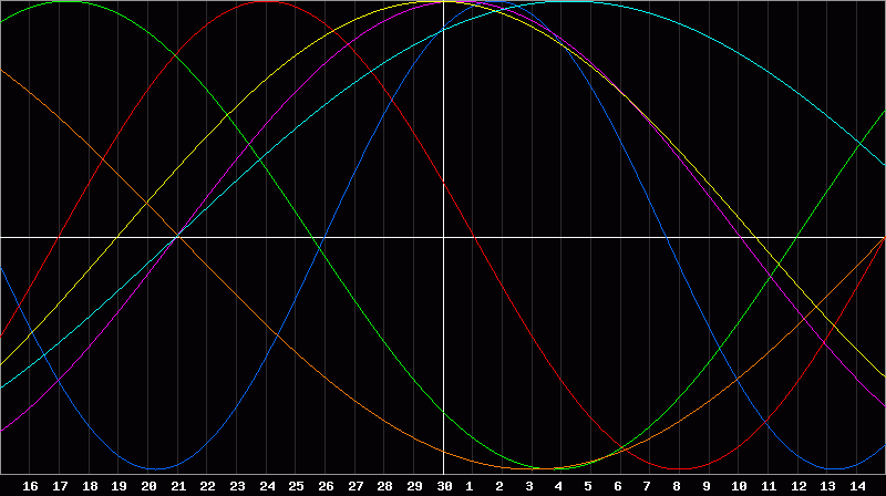 Biorhythm Chart
