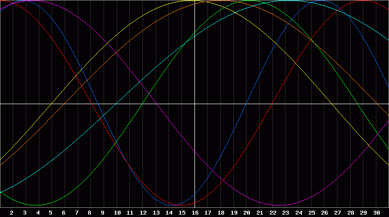 Biorhythm Chart