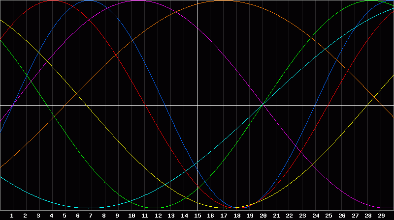 Biorhythm Chart