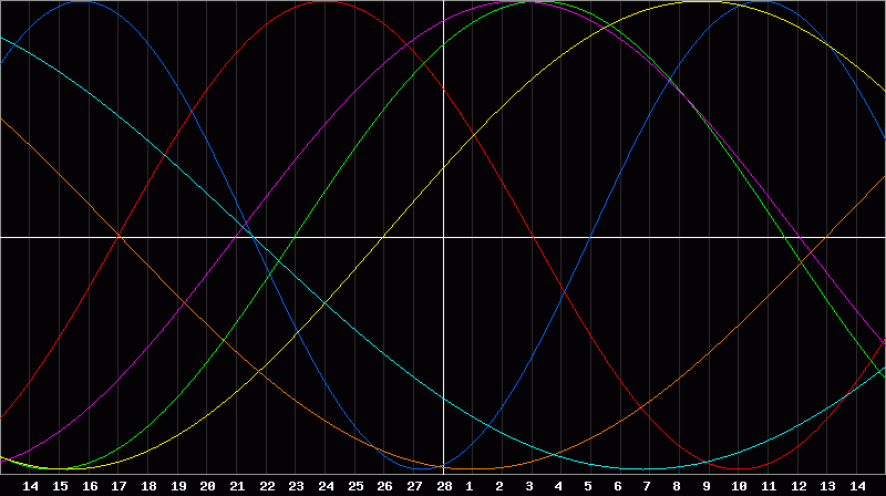 Biorhythm Chart