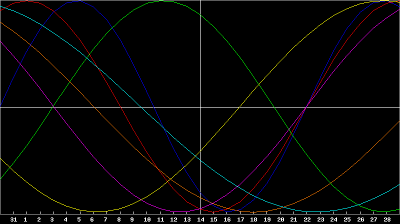 Biorhythm Chart