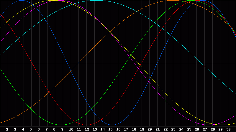 Biorhythm Chart