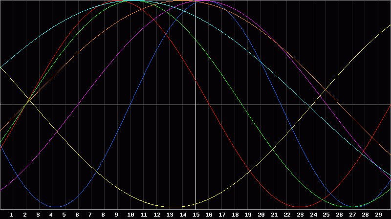 Biorhythm Chart