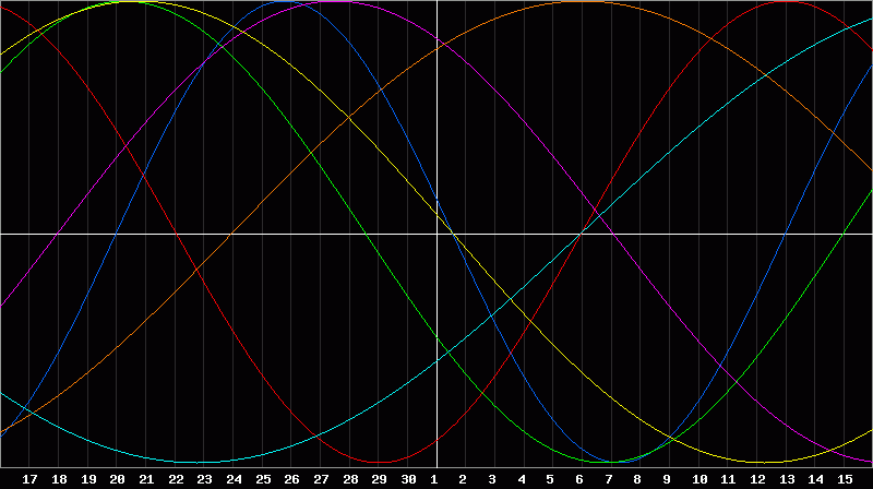 Biorhythm Chart