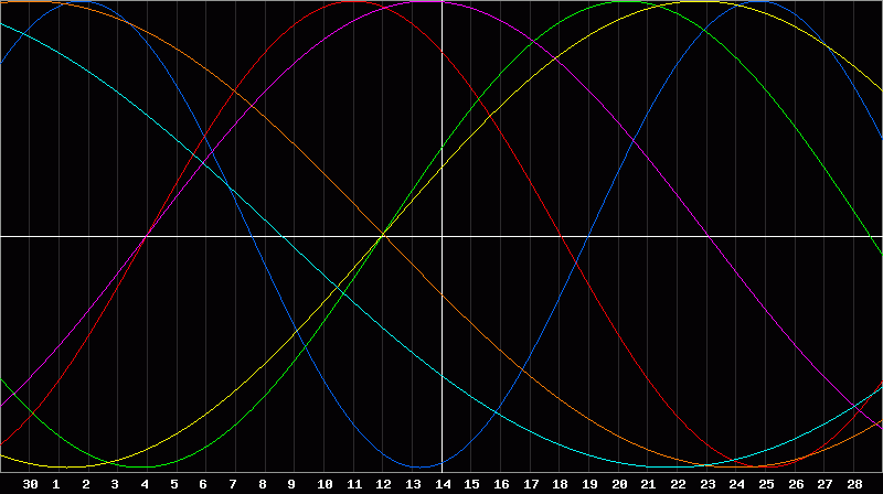 Biorhythm Chart