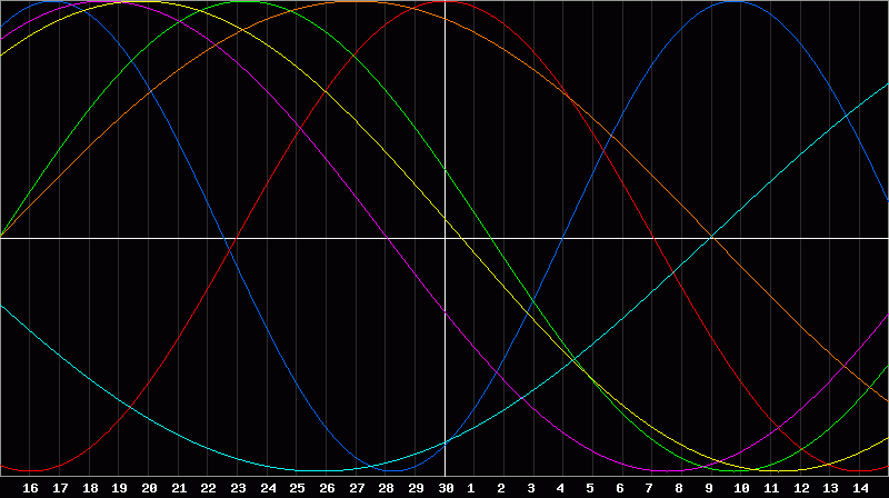 Biorhythm Chart