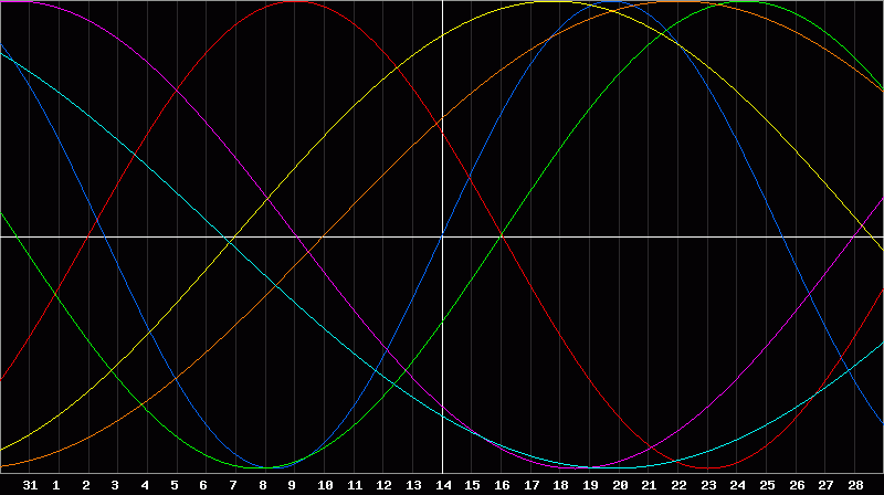 Biorhythm Chart